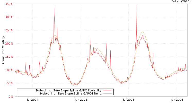 graph of Mobvoi Inc S0GARCH