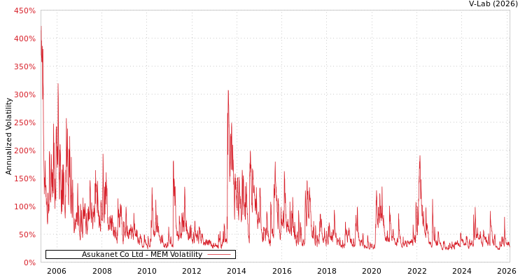 graph of Asukanet Co Ltd MEM