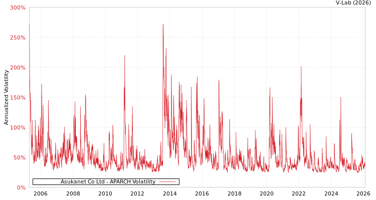 graph of Asukanet Co Ltd APARCH