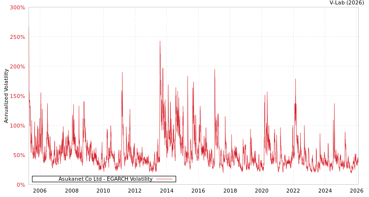 graph of Asukanet Co Ltd EGARCH