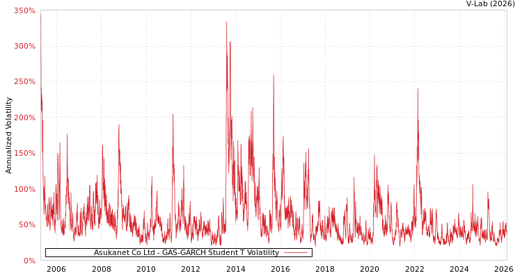 graph of Asukanet Co Ltd GAS-GARCH-T