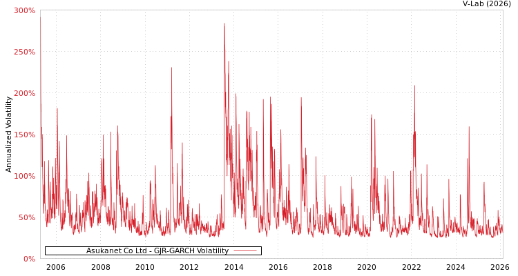 graph of Asukanet Co Ltd GJR-GARCH