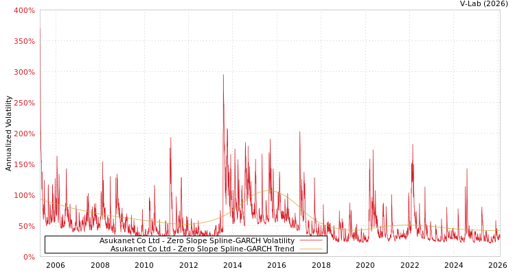 graph of Asukanet Co Ltd S0GARCH