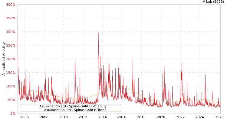 graph of Asukanet Co Ltd SGARCH