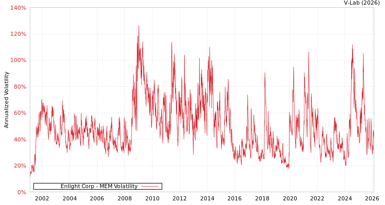 graph of Enlight Corp MEM