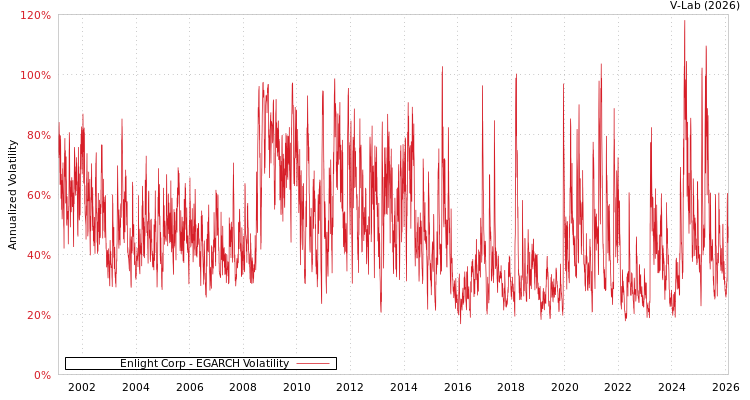 graph of Enlight Corp EGARCH
