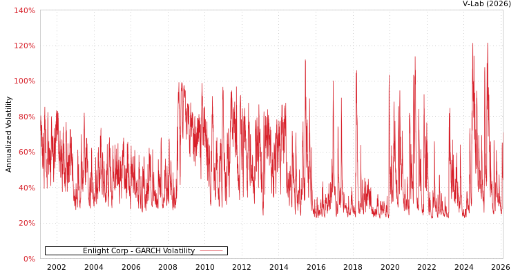 graph of Enlight Corp GARCH