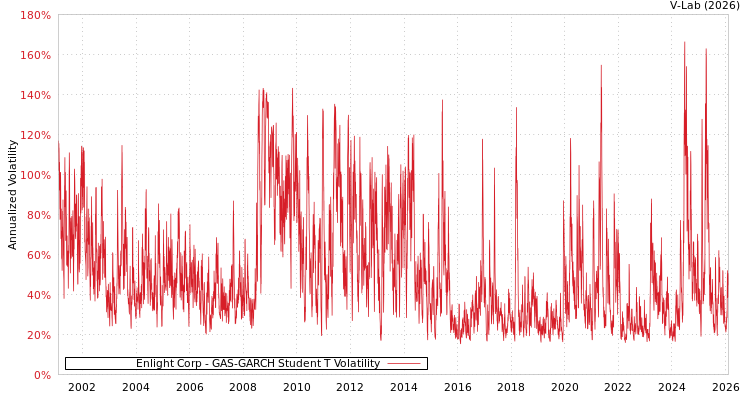 graph of Enlight Corp GAS-GARCH-T