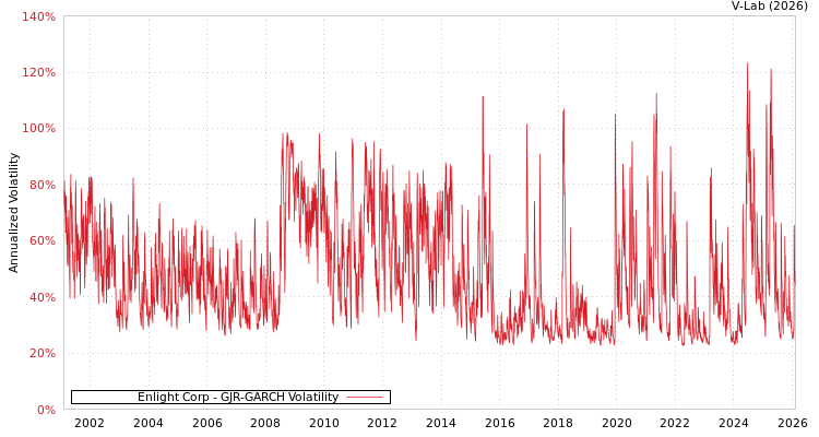 graph of Enlight Corp GJR-GARCH