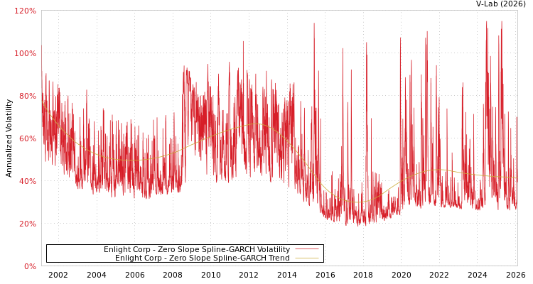 graph of Enlight Corp S0GARCH