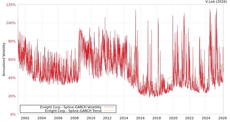 graph of Enlight Corp SGARCH