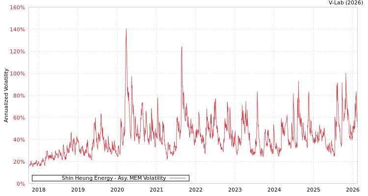 graph of Shin Heung Energy AMEM