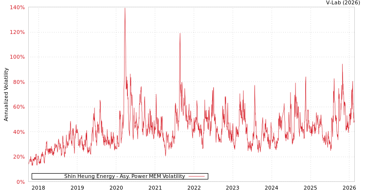 graph of Shin Heung Energy APMEM