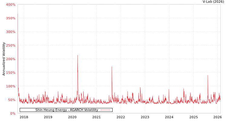 graph of Shin Heung Energy AGARCH