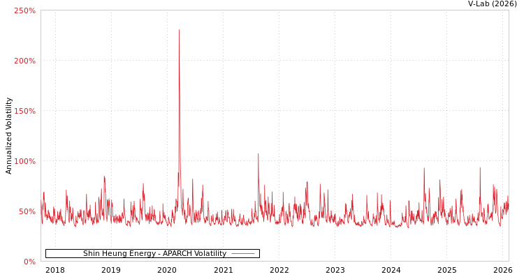 graph of Shin Heung Energy APARCH