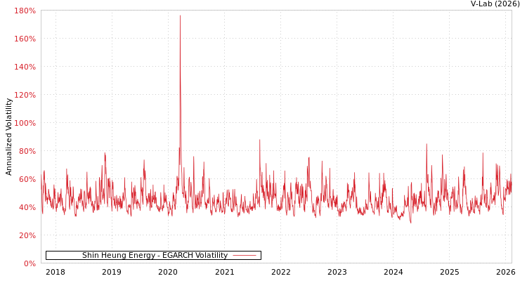 graph of Shin Heung Energy EGARCH