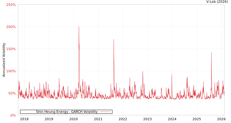graph of Shin Heung Energy GARCH