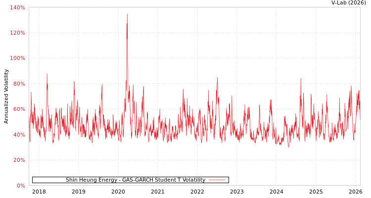 graph of Shin Heung Energy GAS-GARCH-T
