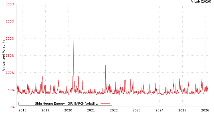 graph of Shin Heung Energy GJR-GARCH