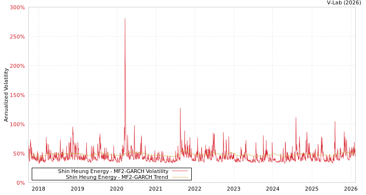 graph of Shin Heung Energy MF2-GARCH