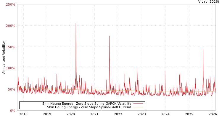 graph of Shin Heung Energy S0GARCH