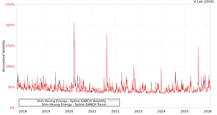 graph of Shin Heung Energy SGARCH