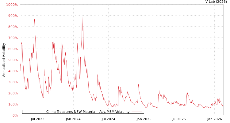 graph of China Treasures NEW Material AMEM