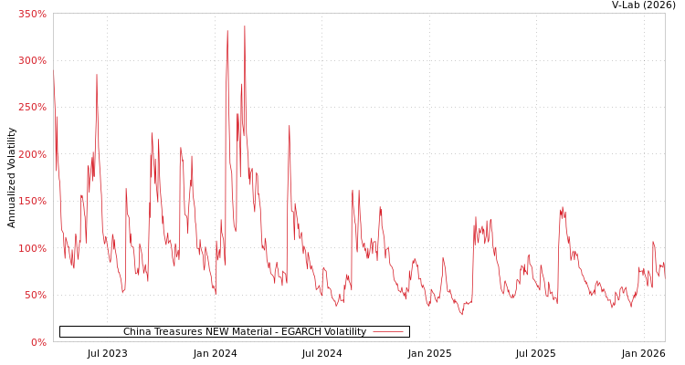 graph of China Treasures NEW Material EGARCH