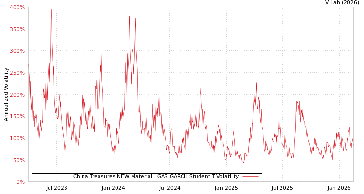 graph of China Treasures NEW Material GAS-GARCH-T