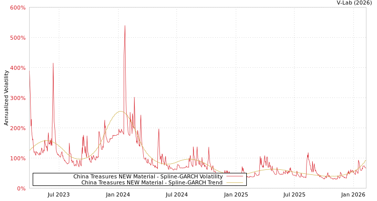 graph of China Treasures NEW Material SGARCH