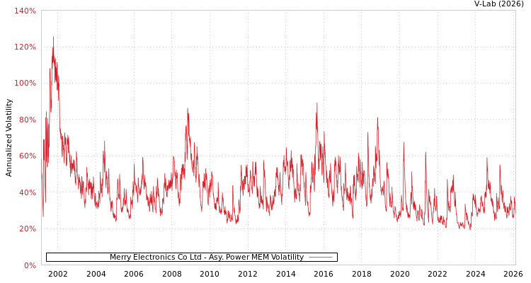 graph of Merry Electronics Co Ltd APMEM
