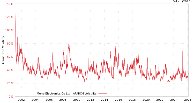 graph of Merry Electronics Co Ltd APARCH