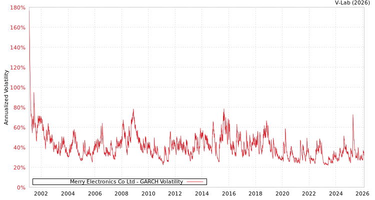 graph of Merry Electronics Co Ltd GARCH