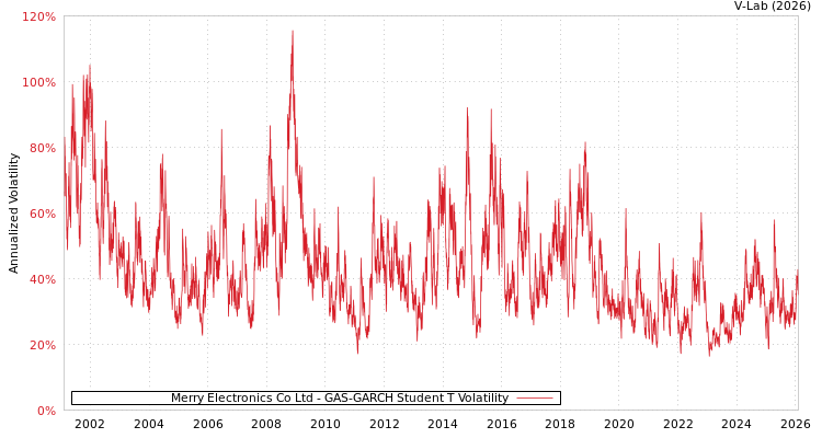 graph of Merry Electronics Co Ltd GAS-GARCH-T