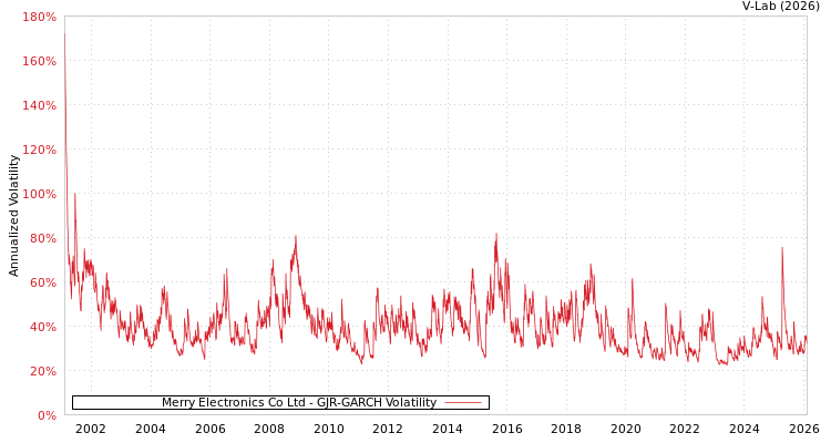 graph of Merry Electronics Co Ltd GJR-GARCH
