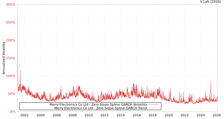 graph of Merry Electronics Co Ltd S0GARCH