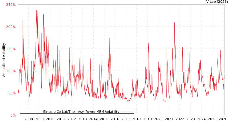 graph of Sincere Co Ltd/The APMEM