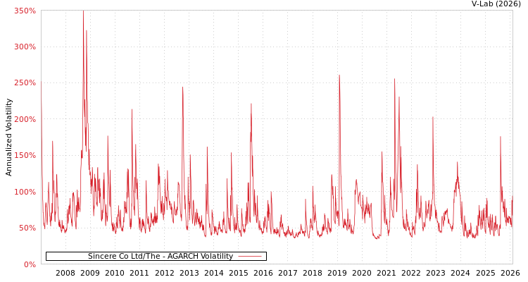 graph of Sincere Co Ltd/The AGARCH