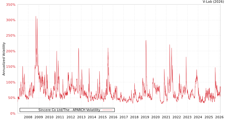 graph of Sincere Co Ltd/The APARCH
