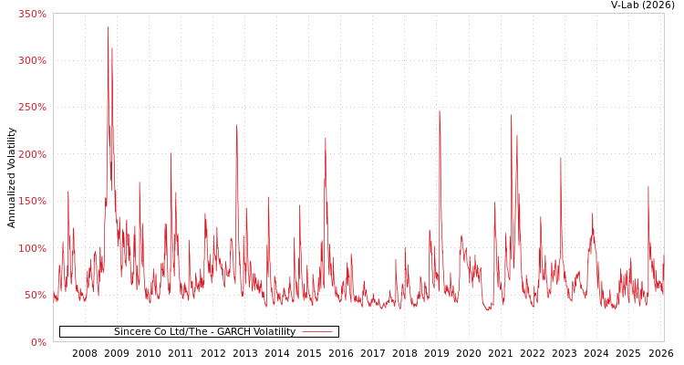 graph of Sincere Co Ltd/The GARCH