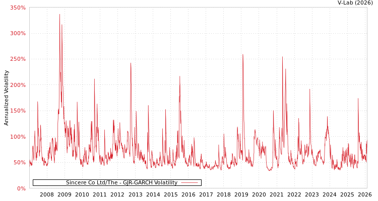 graph of Sincere Co Ltd/The GJR-GARCH
