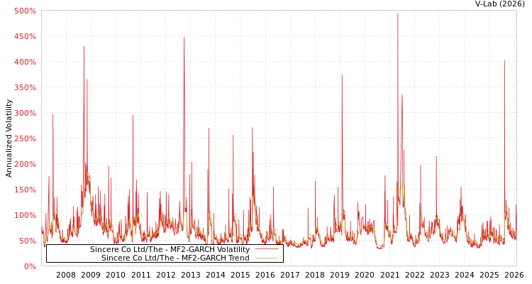 graph of Sincere Co Ltd/The MF2-GARCH