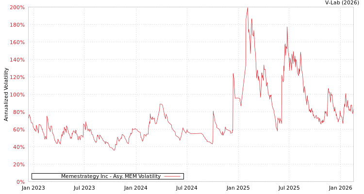 graph of Memestrategy Inc AMEM