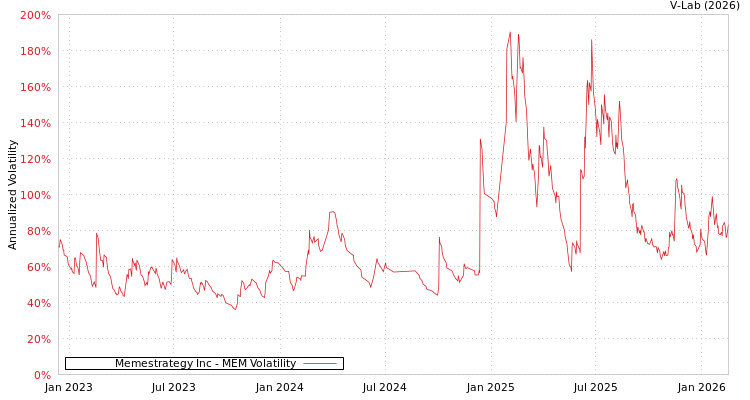 graph of Memestrategy Inc MEM