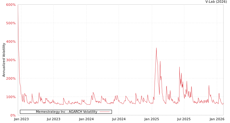 graph of Memestrategy Inc AGARCH