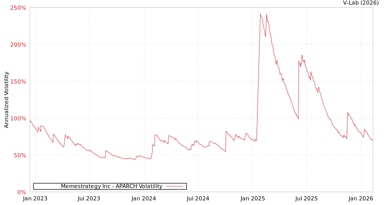 graph of Memestrategy Inc APARCH