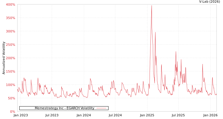graph of Memestrategy Inc EGARCH