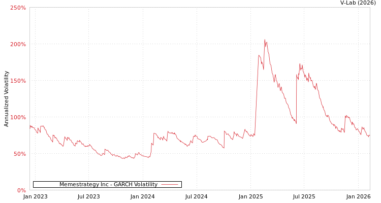 graph of Memestrategy Inc GARCH