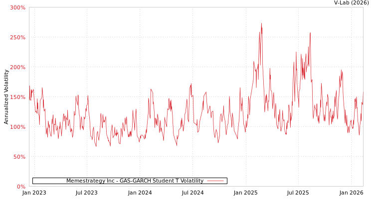 graph of Memestrategy Inc GAS-GARCH-T