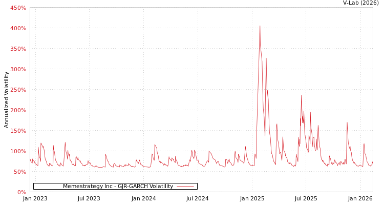 graph of Memestrategy Inc GJR-GARCH